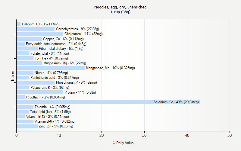 % Daily Value for Noodles, egg, dry, unenriched 1 cup (38g)