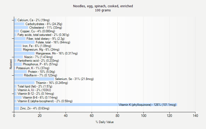 % Daily Value for Noodles, egg, spinach, cooked, enriched 100 grams 