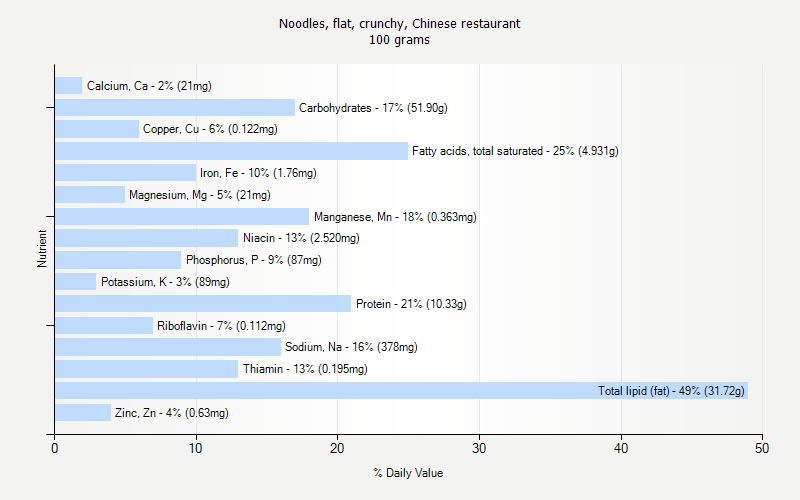 % Daily Value for Noodles, flat, crunchy, Chinese restaurant 100 grams 