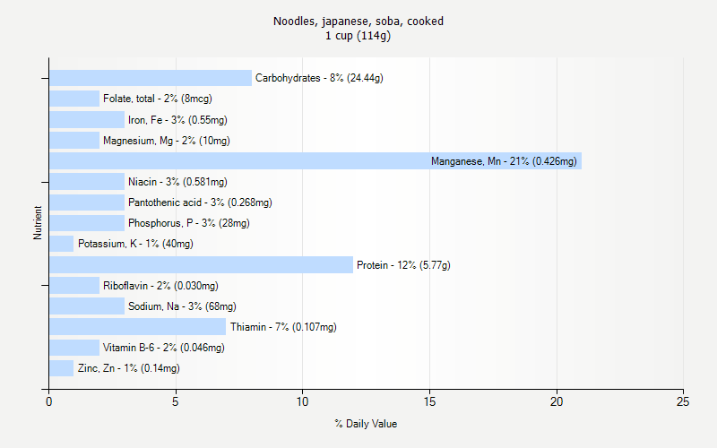 % Daily Value for Noodles, japanese, soba, cooked 1 cup (114g)