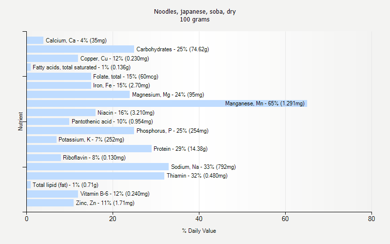 % Daily Value for Noodles, japanese, soba, dry 100 grams 