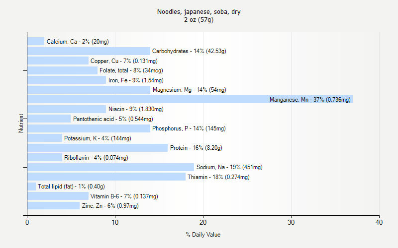 % Daily Value for Noodles, japanese, soba, dry 2 oz (57g)