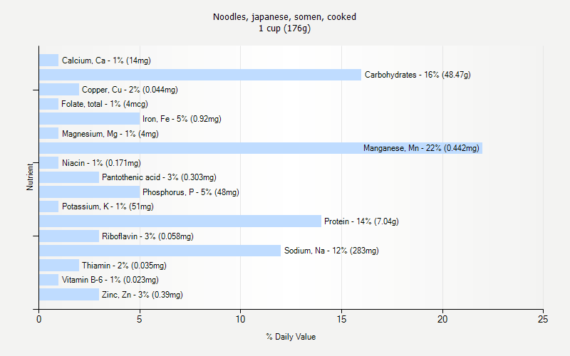 % Daily Value for Noodles, japanese, somen, cooked 1 cup (176g)