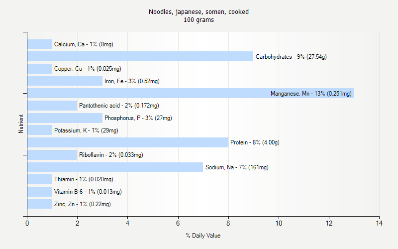 % Daily Value for Noodles, japanese, somen, cooked 100 grams 