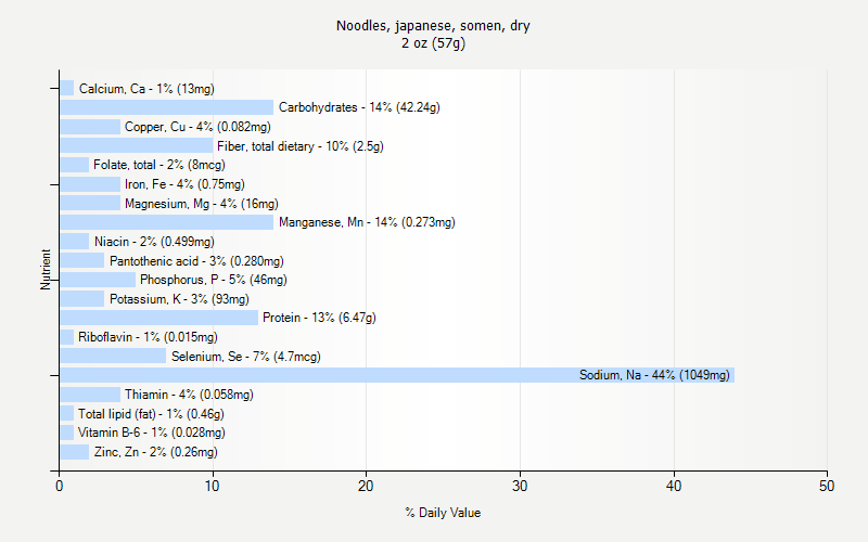 % Daily Value for Noodles, japanese, somen, dry 2 oz (57g)