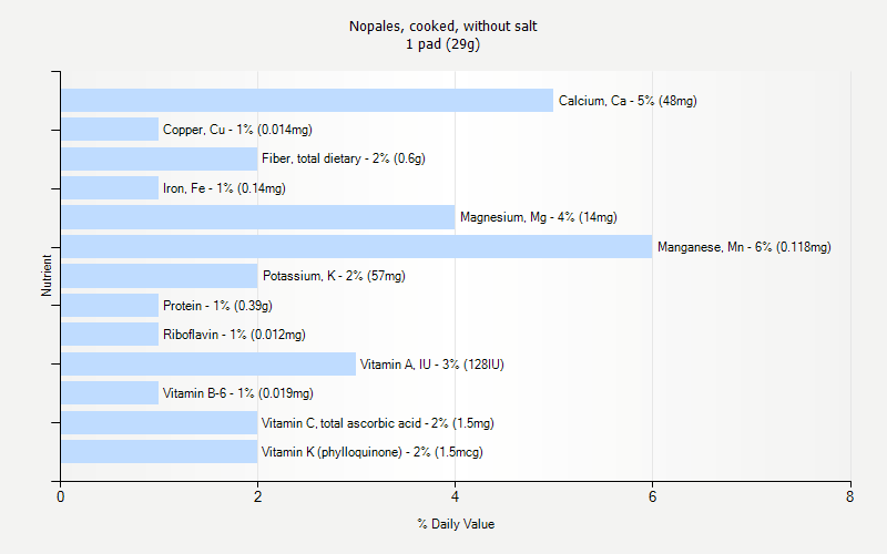 % Daily Value for Nopales, cooked, without salt 1 pad (29g)