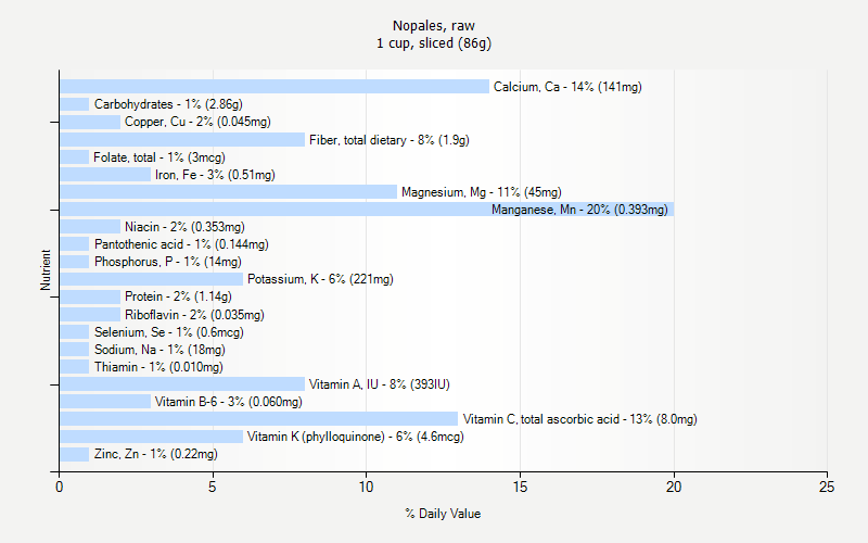 % Daily Value for Nopales, raw 1 cup, sliced (86g)