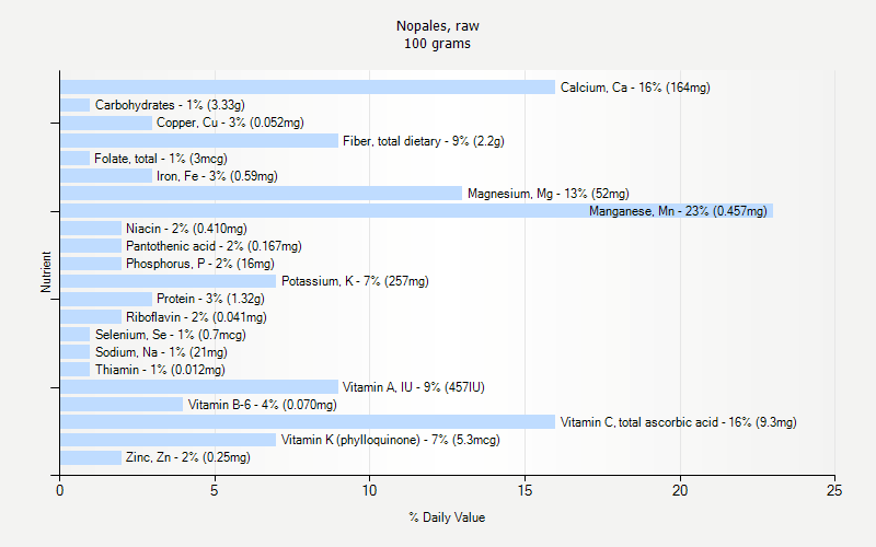 % Daily Value for Nopales, raw 100 grams 