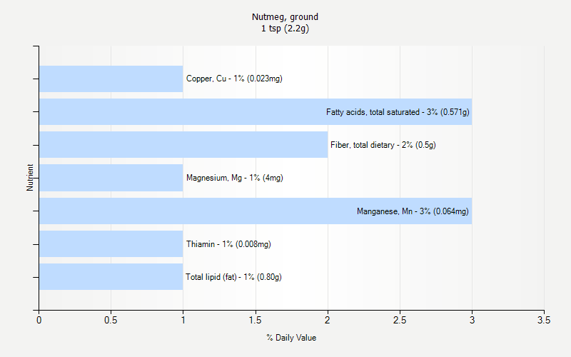 % Daily Value for Nutmeg, ground 1 tsp (2.2g)