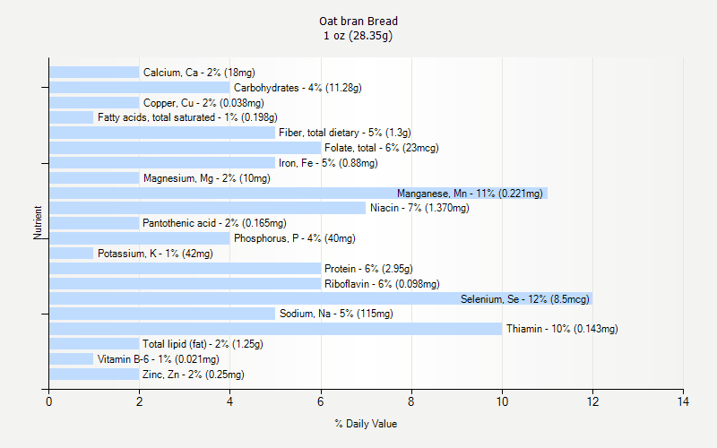 % Daily Value for Oat bran Bread 1 oz (28.35g)