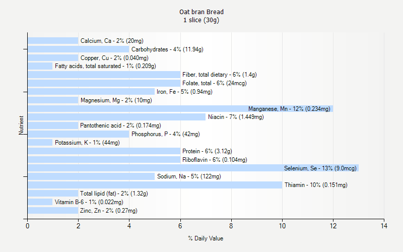 % Daily Value for Oat bran Bread 1 slice (30g)