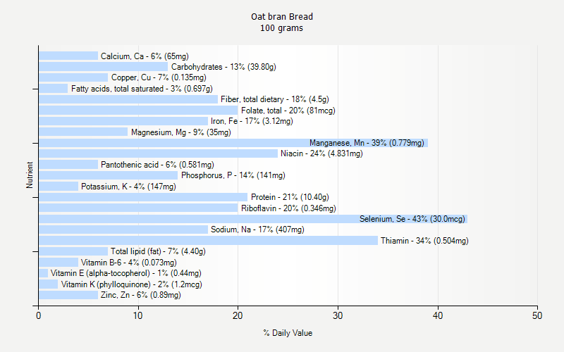 % Daily Value for Oat bran Bread 100 grams 