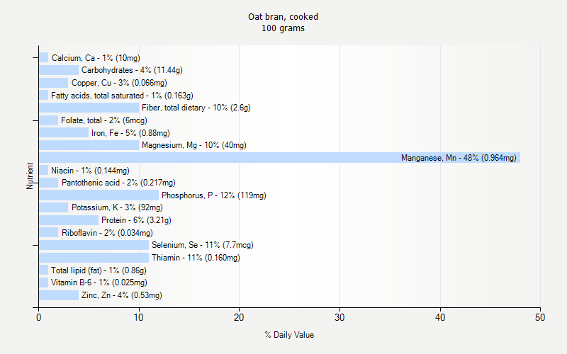 % Daily Value for Oat bran, cooked 100 grams 