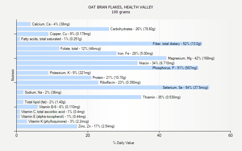 % Daily Value for OAT BRAN FLAKES, HEALTH VALLEY 100 grams 