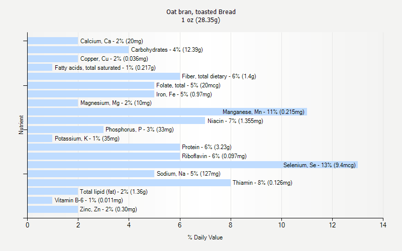 % Daily Value for Oat bran, toasted Bread 1 oz (28.35g)