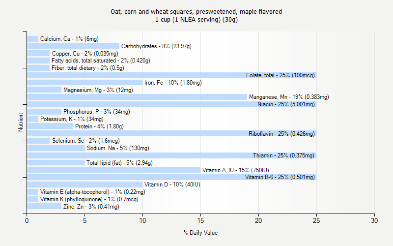 % Daily Value for Oat, corn and wheat squares, presweetened, maple flavored 1 cup (1 NLEA serving) (30g)