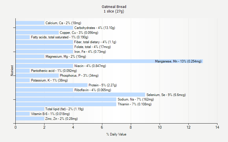 % Daily Value for Oatmeal Bread 1 slice (27g)