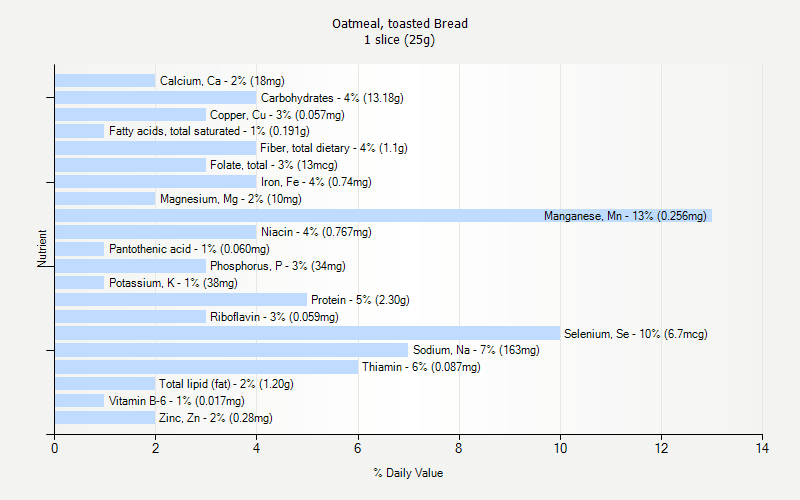 % Daily Value for Oatmeal, toasted Bread 1 slice (25g)