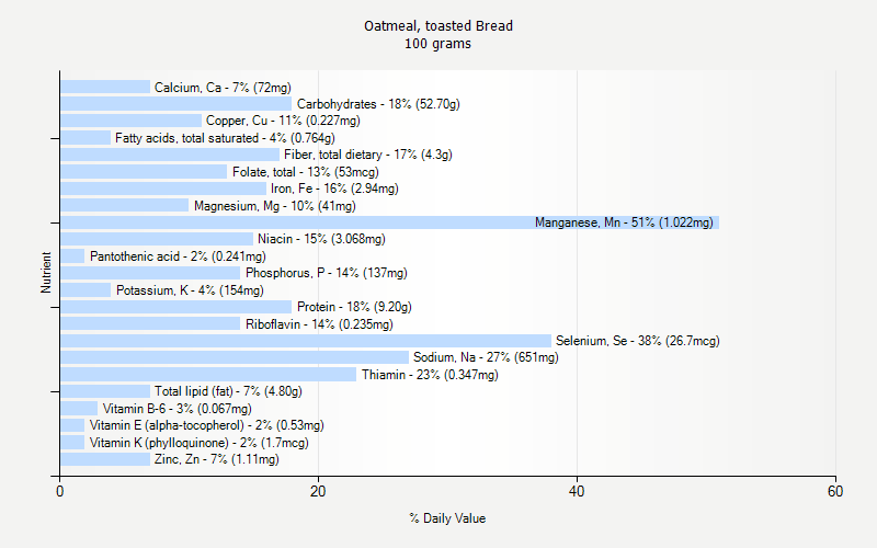 % Daily Value for Oatmeal, toasted Bread 100 grams 