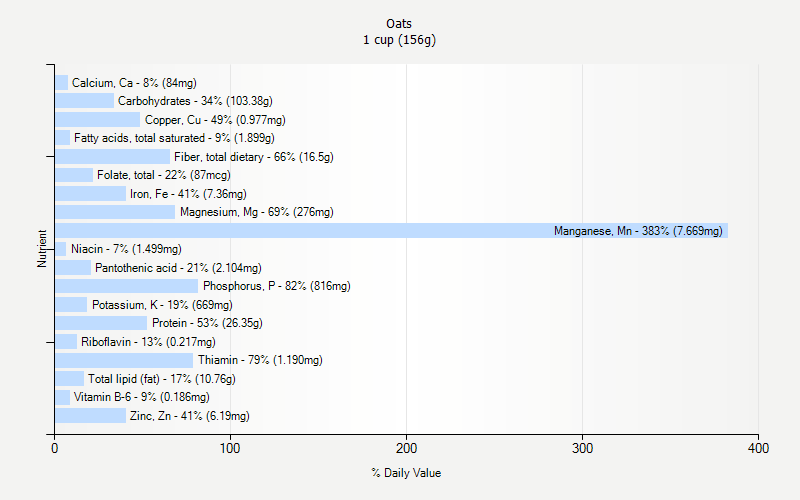 % Daily Value for Oats 1 cup (156g)