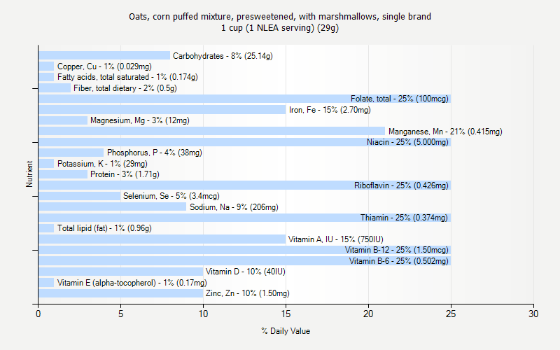 % Daily Value for Oats, corn puffed mixture, presweetened, with marshmallows, single brand 1 cup (1 NLEA serving) (29g)