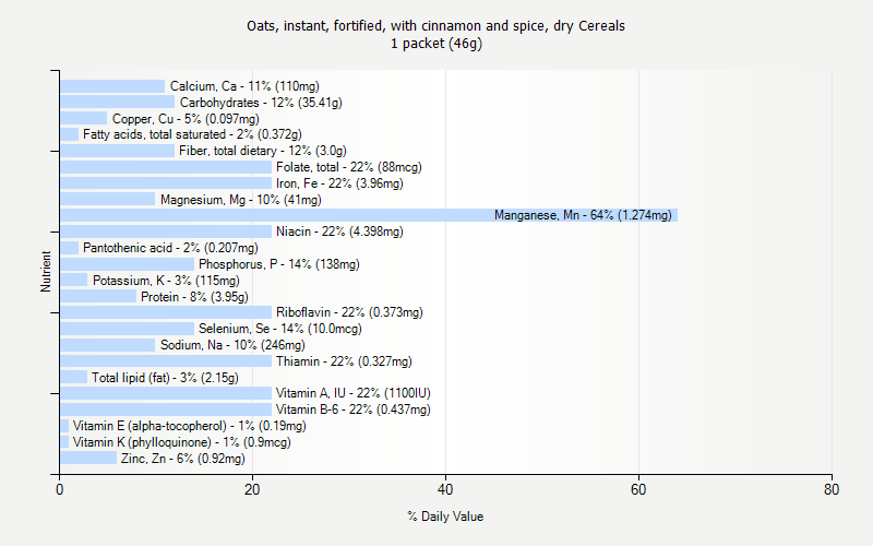% Daily Value for Oats, instant, fortified, with cinnamon and spice, dry Cereals 1 packet (46g)