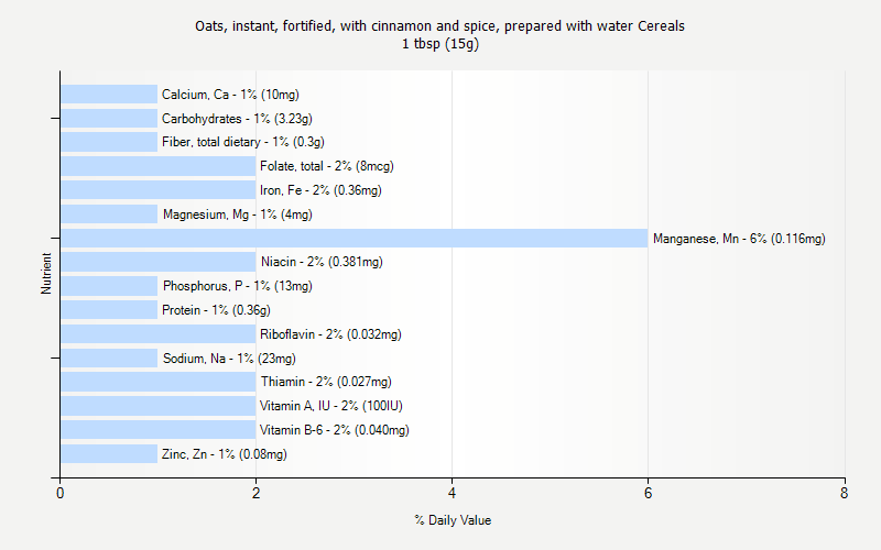 % Daily Value for Oats, instant, fortified, with cinnamon and spice, prepared with water Cereals 1 tbsp (15g)