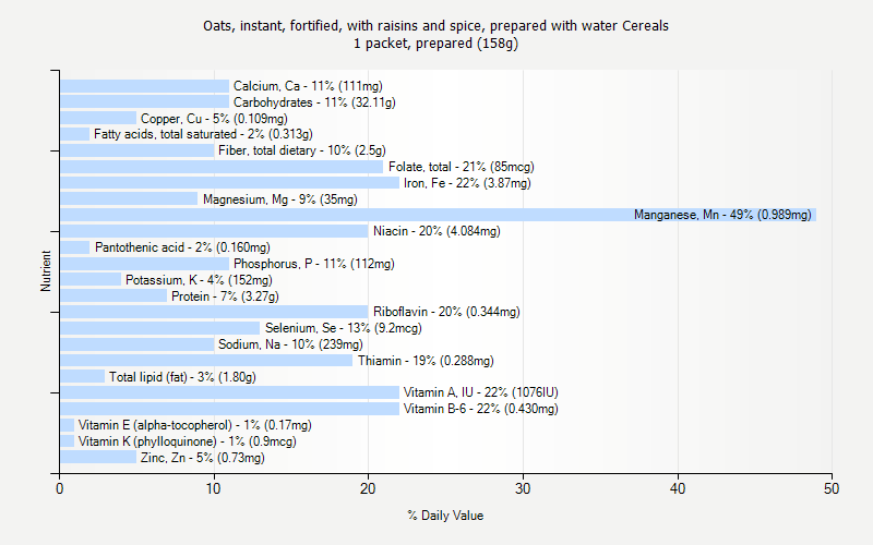 % Daily Value for Oats, instant, fortified, with raisins and spice, prepared with water Cereals 1 packet, prepared (158g)