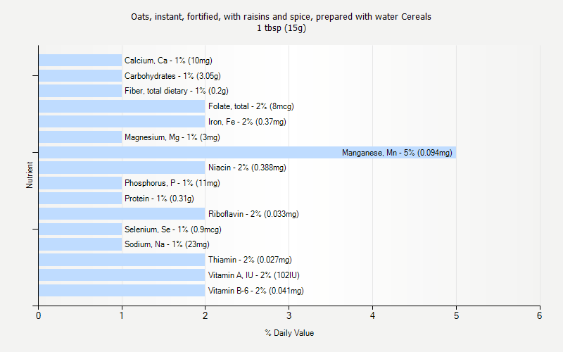 % Daily Value for Oats, instant, fortified, with raisins and spice, prepared with water Cereals 1 tbsp (15g)