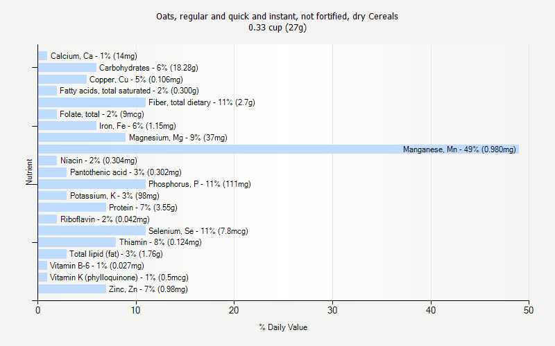 % Daily Value for Oats, regular and quick and instant, not fortified, dry Cereals 0.33 cup (27g)