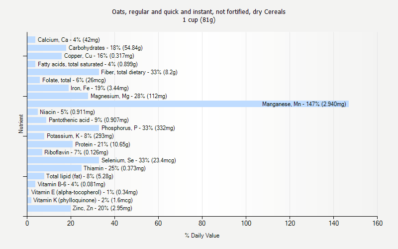 % Daily Value for Oats, regular and quick and instant, not fortified, dry Cereals 1 cup (81g)