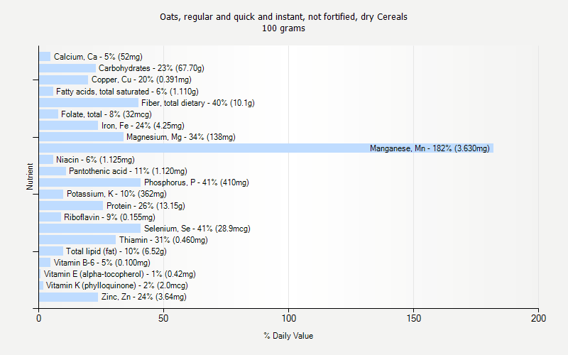 % Daily Value for Oats, regular and quick and instant, not fortified, dry Cereals 100 grams 