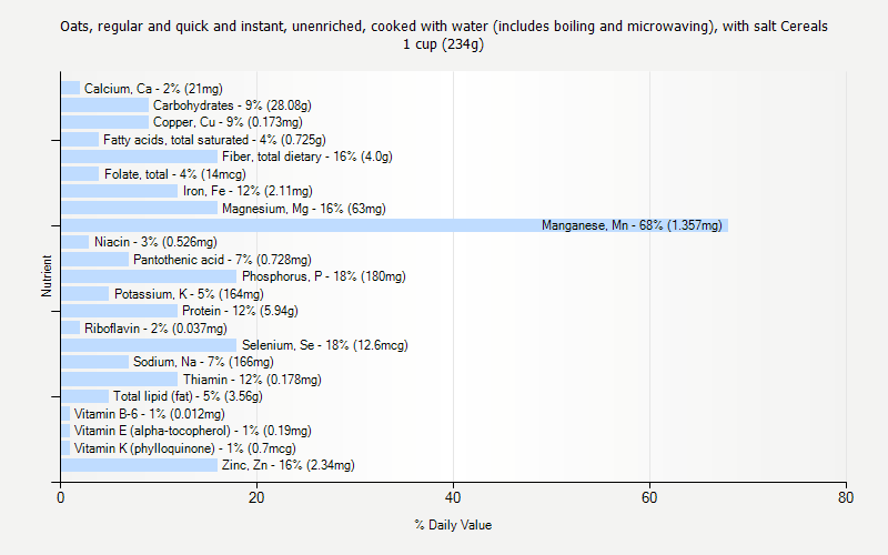 % Daily Value for Oats, regular and quick and instant, unenriched, cooked with water (includes boiling and microwaving), with salt Cereals 1 cup (234g)