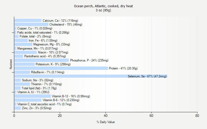 % Daily Value for Ocean perch, Atlantic, cooked, dry heat 3 oz (85g)