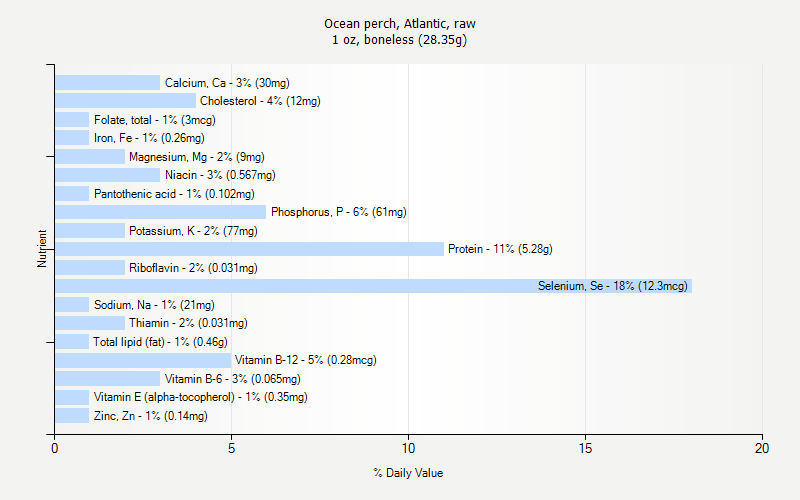 % Daily Value for Ocean perch, Atlantic, raw 1 oz, boneless (28.35g)