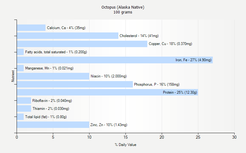 % Daily Value for Octopus (Alaska Native) 100 grams 