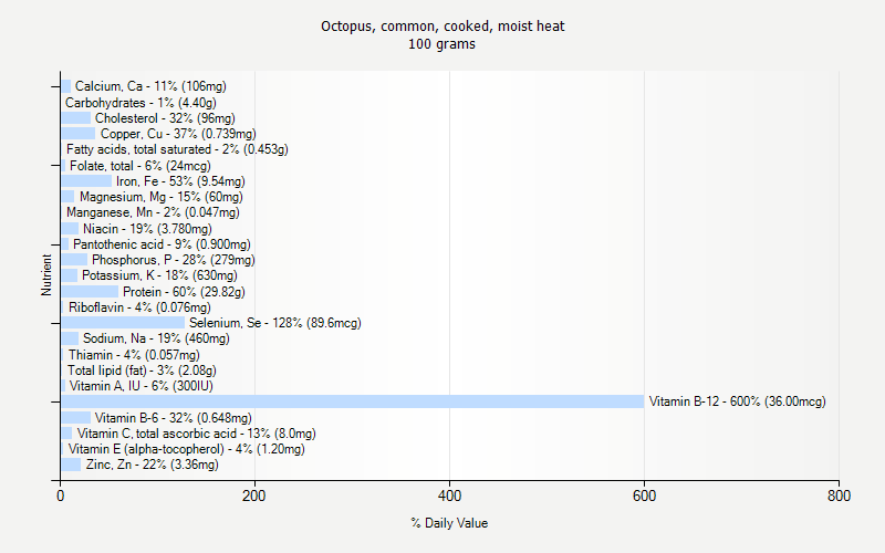 % Daily Value for Octopus, common, cooked, moist heat 100 grams 