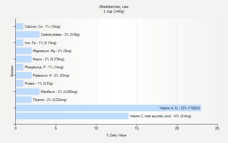 % Daily Value for Oheloberries, raw 1 cup (140g)