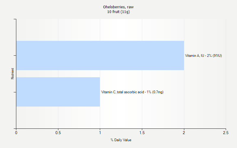 % Daily Value for Oheloberries, raw 10 fruit (11g)