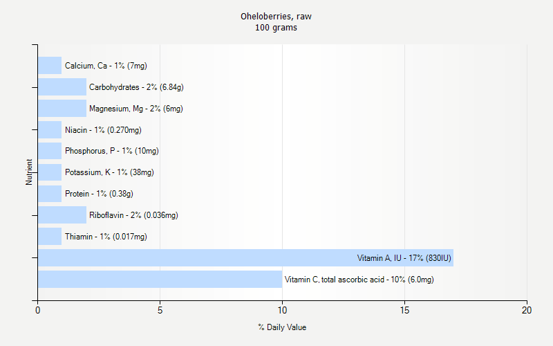 % Daily Value for Oheloberries, raw 100 grams 