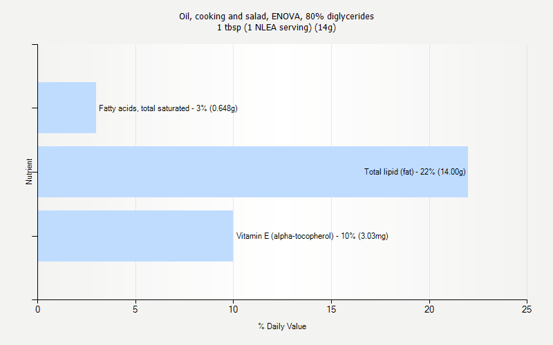 % Daily Value for Oil, cooking and salad, ENOVA, 80% diglycerides 1 tbsp (1 NLEA serving) (14g)