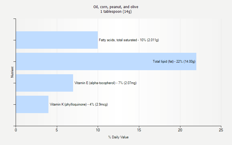 % Daily Value for Oil, corn, peanut, and olive 1 tablespoon (14g)