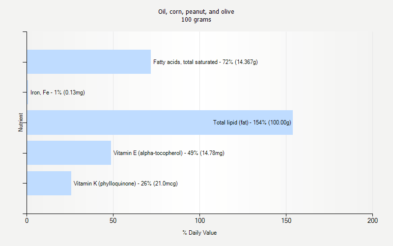 % Daily Value for Oil, corn, peanut, and olive 100 grams 