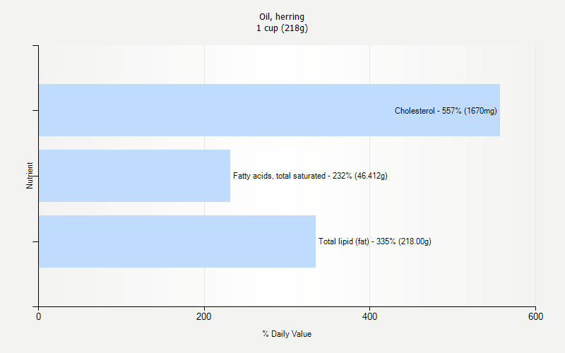 % Daily Value for Oil, herring 1 cup (218g)