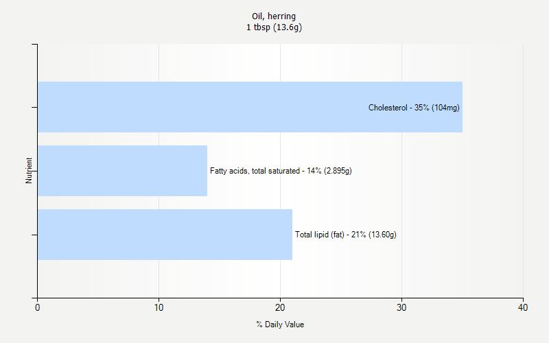 % Daily Value for Oil, herring 1 tbsp (13.6g)