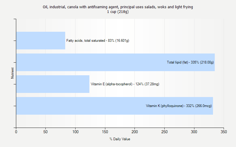 % Daily Value for Oil, industrial, canola with antifoaming agent, principal uses salads, woks and light frying 1 cup (218g)