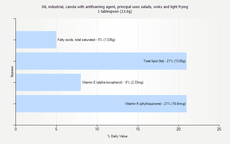 % Daily Value for Oil, industrial, canola with antifoaming agent, principal uses salads, woks and light frying 1 tablespoon (13.6g)