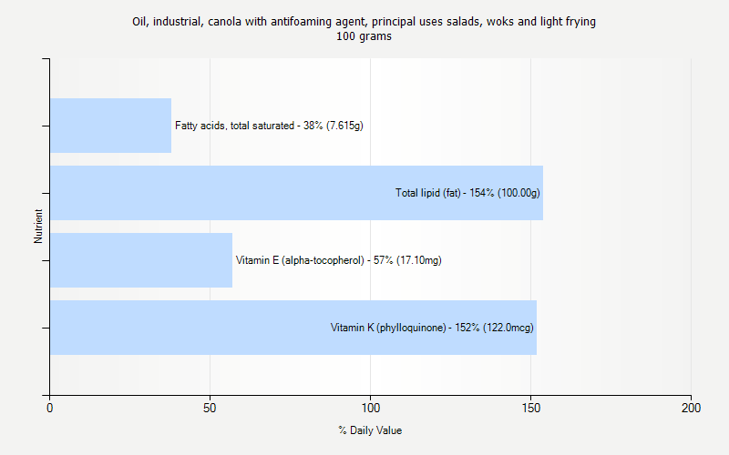 % Daily Value for Oil, industrial, canola with antifoaming agent, principal uses salads, woks and light frying 100 grams 