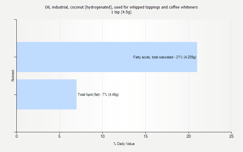 % Daily Value for Oil, industrial, coconut (hydrogenated), used for whipped toppings and coffee whiteners 1 tsp (4.5g)