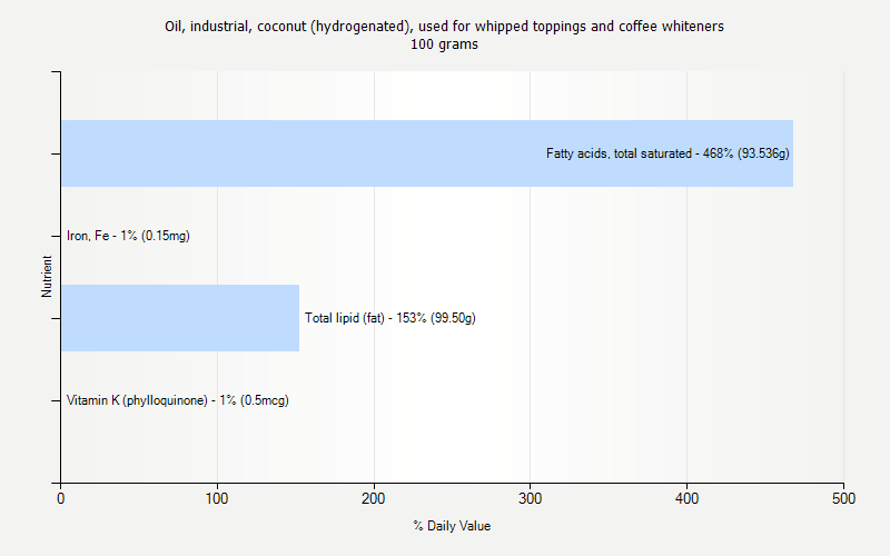 % Daily Value for Oil, industrial, coconut (hydrogenated), used for whipped toppings and coffee whiteners 100 grams 